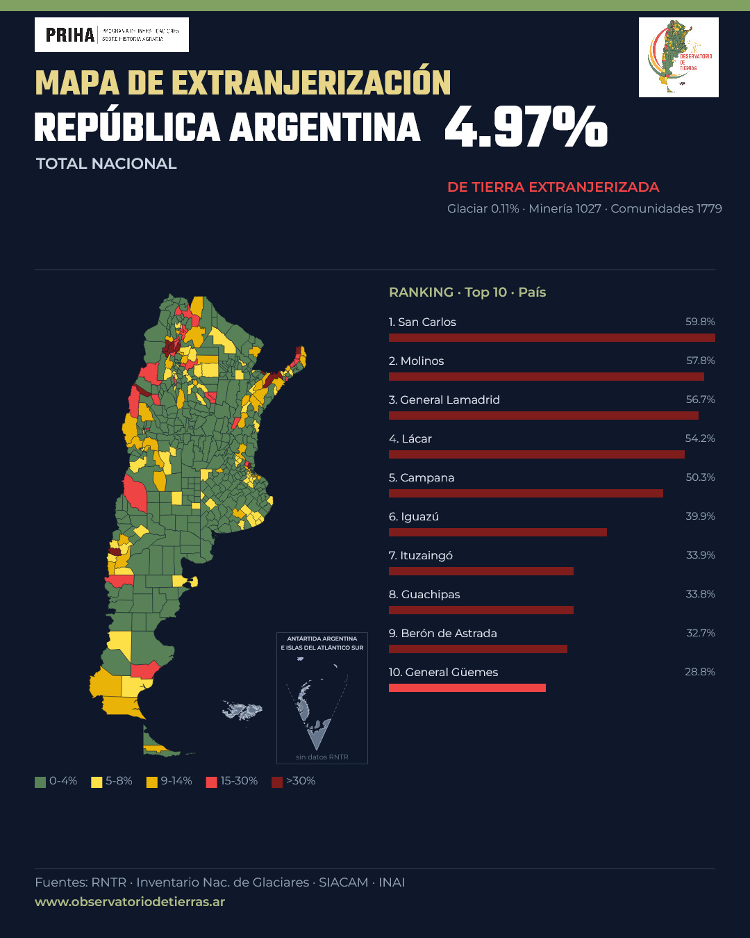 Mapa de extranjerización de la República Argentina: 4.97% de tierra extranjerizada, con ranking de los municipios más afectados, elaborado por PRIHA y el Observatorio de Tierras